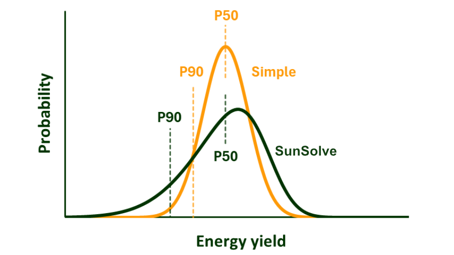 We released SunSolve P90 at ACP Peak 2025 - a free Python API that quantifies uncertainty in energy yield forecasts from PVsyst, SolarFarmer, PVLib, SunSolve and other tools using Monte Carlo simulation.