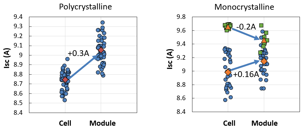 Isc breakdown from 2016 data