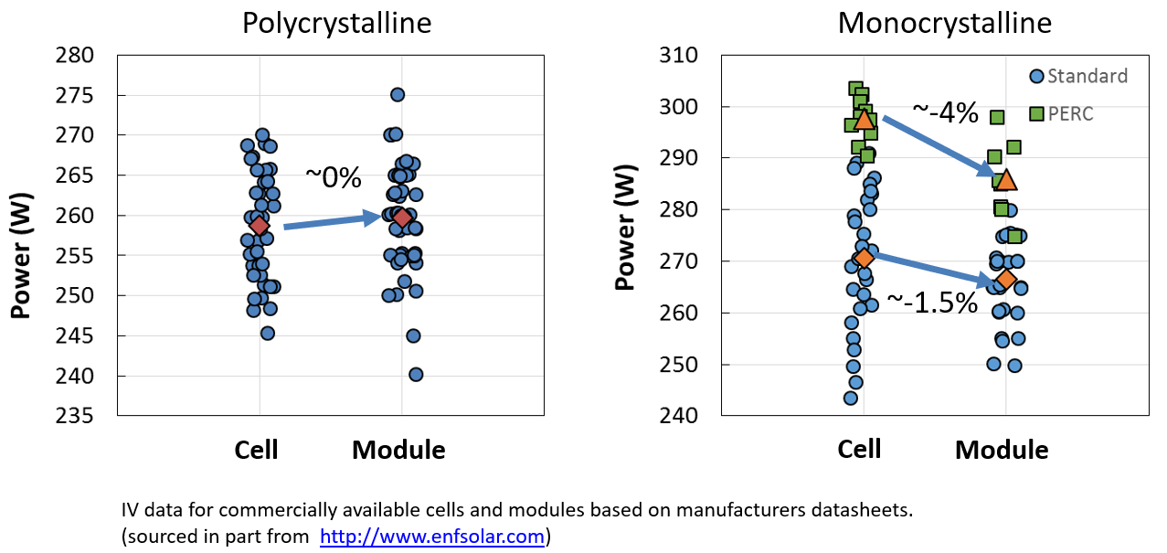 Cell and module power scatter plots from 2016