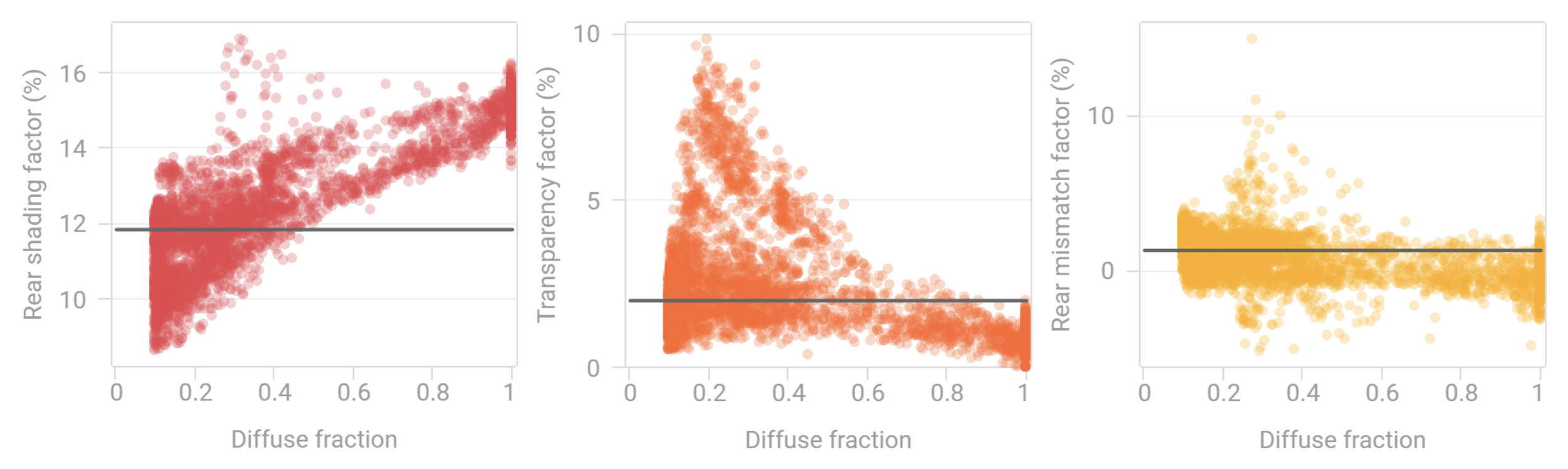 Rear shading factor, transparency factor, and rear mismatch factor vs diffuse fraction for a tracker system in Pretoria. Each dot is one hour of the year; the horizontal line is the annual energy-weighted average.